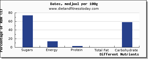 chart to show highest sugars in sugar in dates per 100g